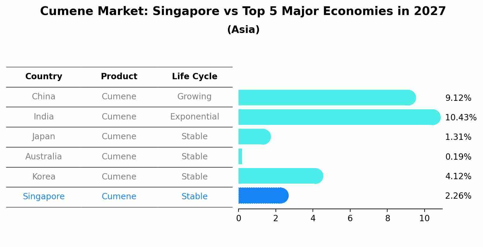 Cumene Market: Singapore vs Top 5 Major Economies in 2027 (Asia)