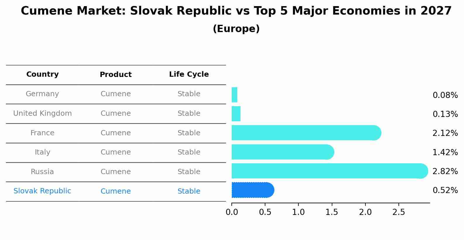 Cumene Market: Slovak Republic vs Top 5 Major Economies in 2027 (Europe)