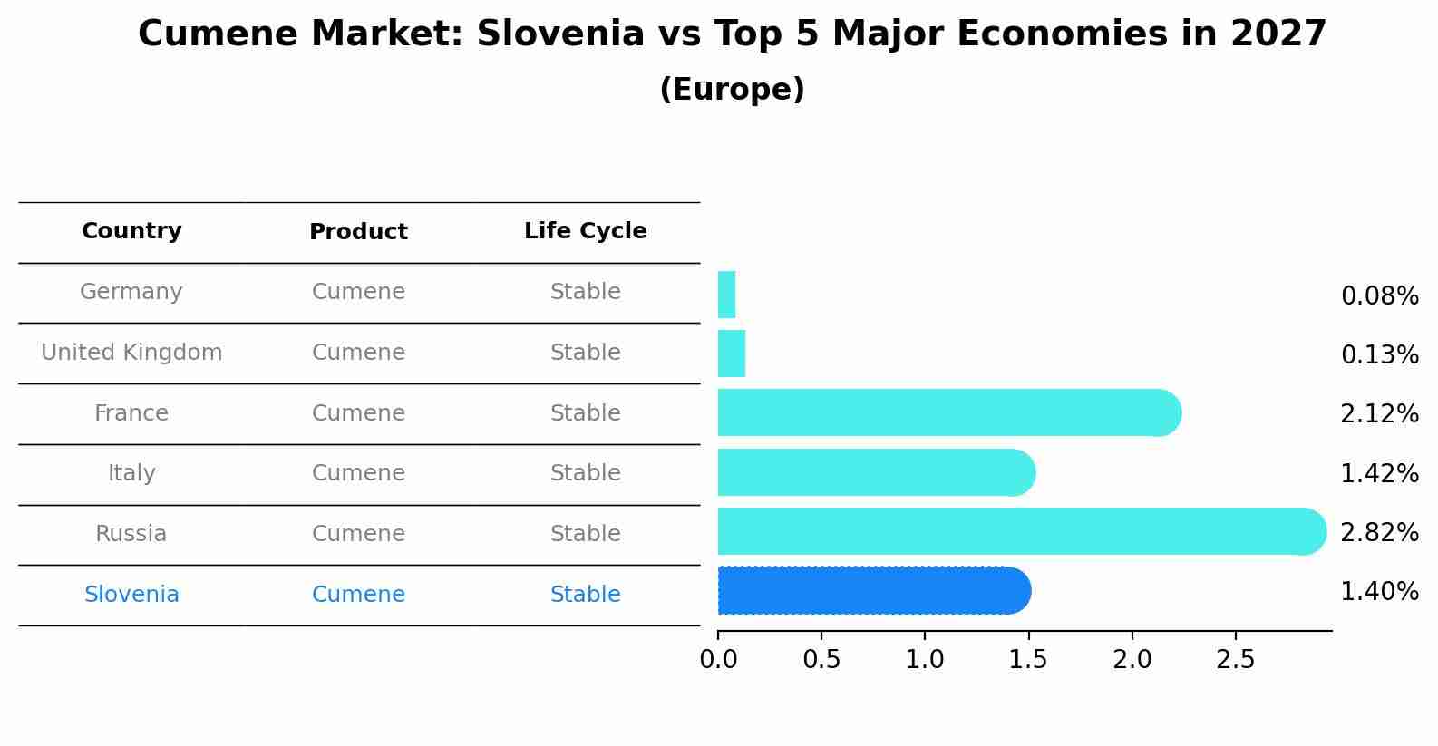 Cumene Market: Slovenia vs Top 5 Major Economies in 2027 (Europe)
