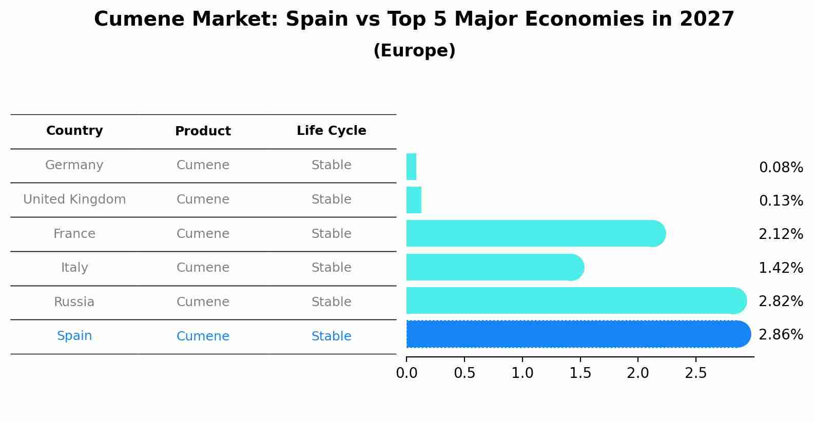 Cumene Market: Spain vs Top 5 Major Economies in 2027 (Europe)