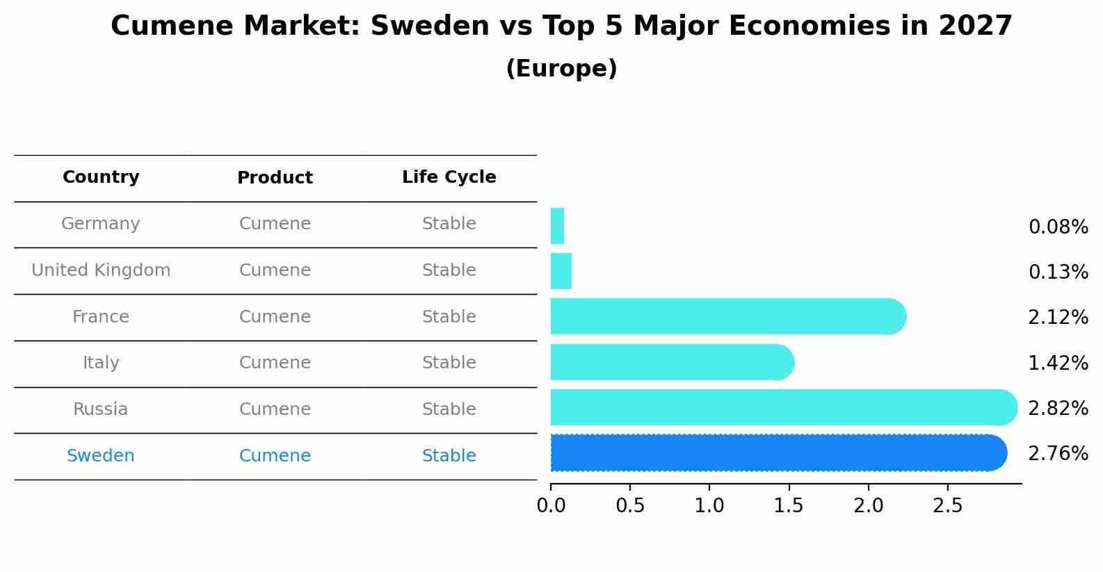 Cumene Market: Sweden vs Top 5 Major Economies in 2027 (Europe)
