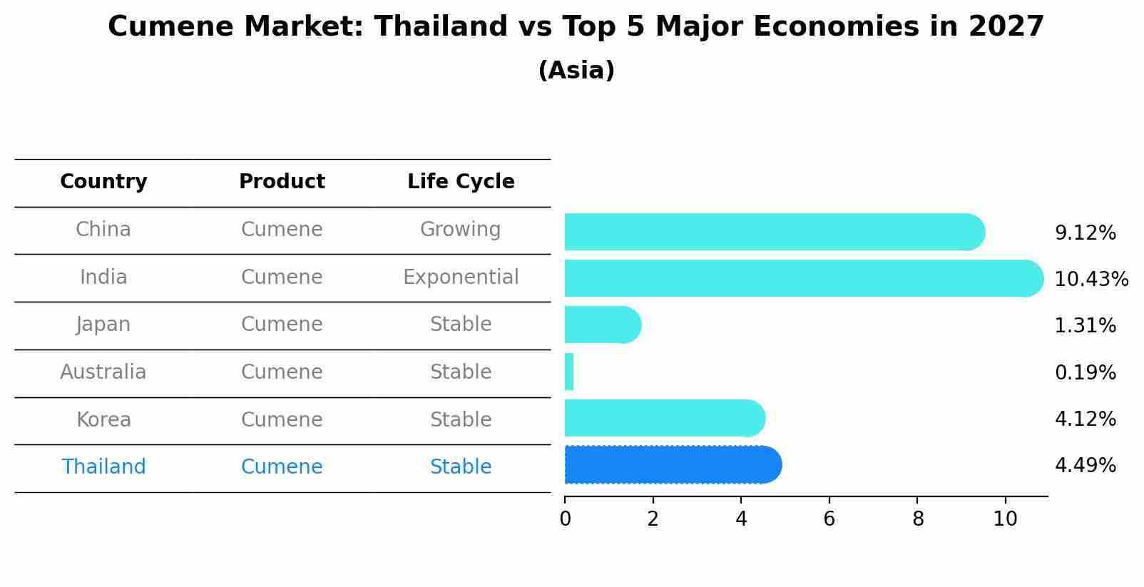 Cumene Market: Thailand vs Top 5 Major Economies in 2027 (Asia)