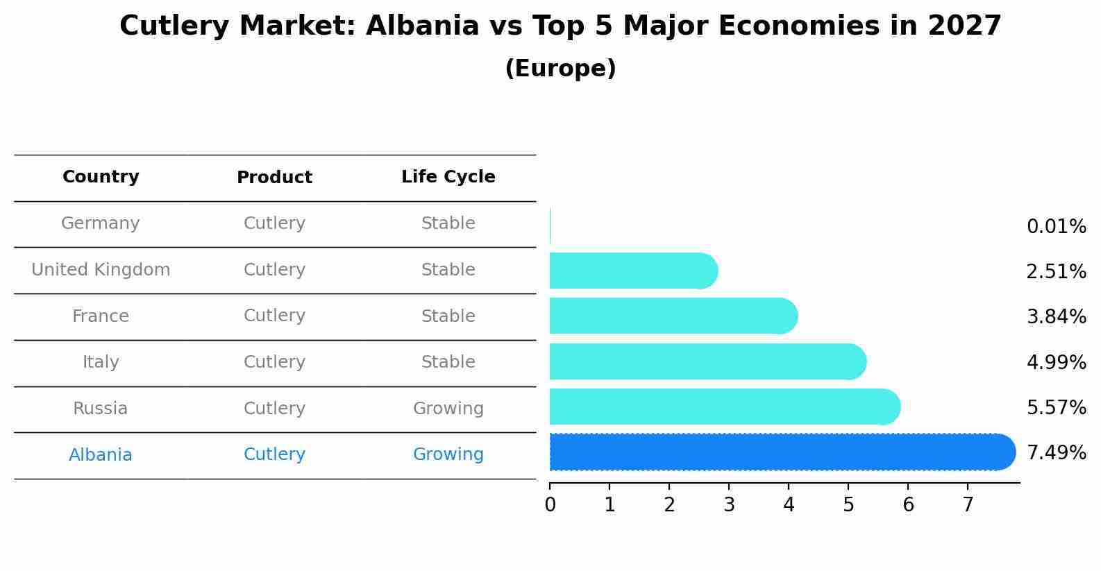 Cutlery Market: Albania vs Top 5 Major Economies in 2027 (Europe)