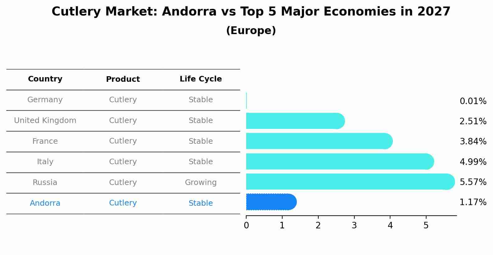 Cutlery Market: Andorra vs Top 5 Major Economies in 2027 (Europe)