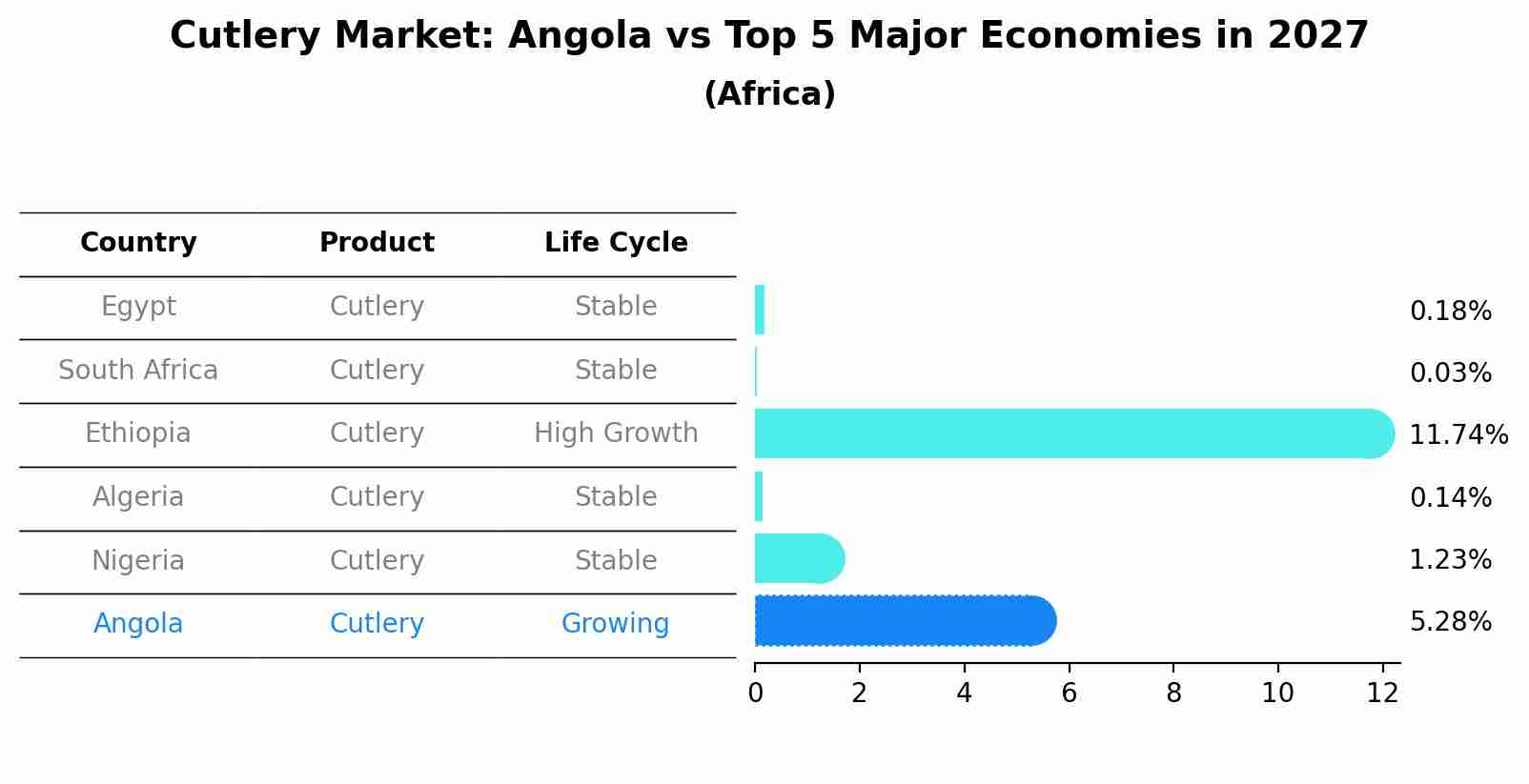 Cutlery Market: Angola vs Top 5 Major Economies in 2027 (Africa)