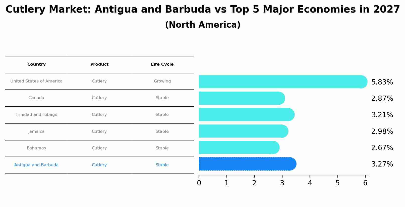 Cutlery Market: Antigua and Barbuda vs Top 5 Major Economies in 2027 (North America)