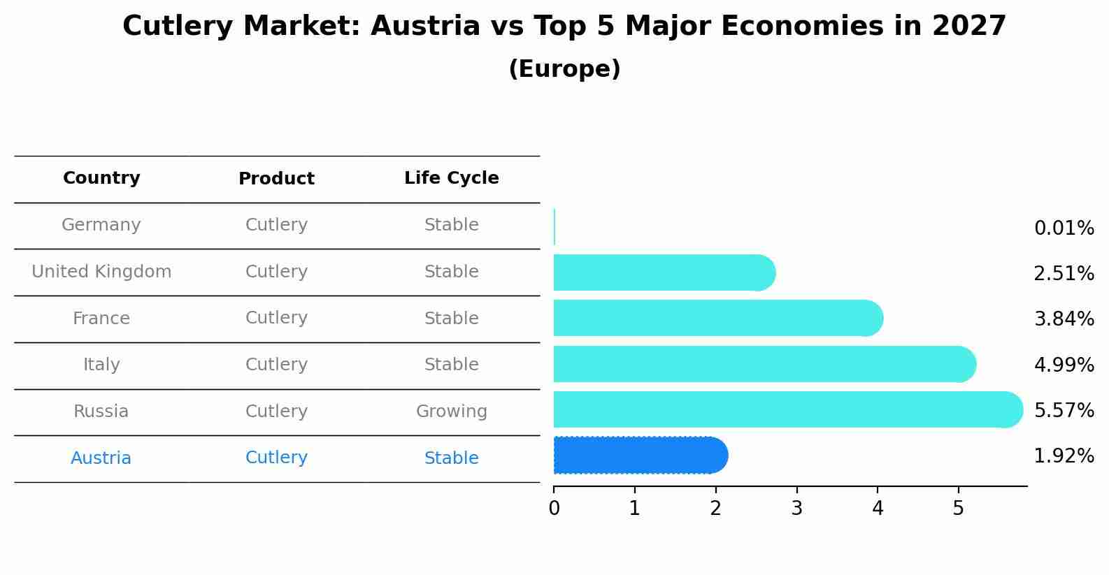Cutlery Market: Austria vs Top 5 Major Economies in 2027 (Europe)