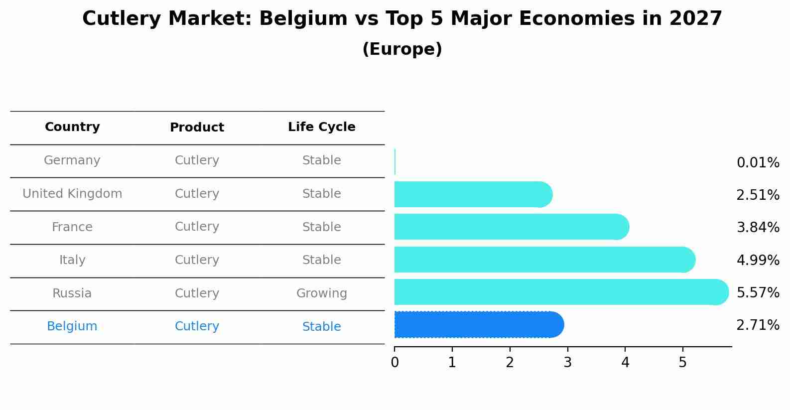 Cutlery Market: Belgium vs Top 5 Major Economies in 2027 (Europe)