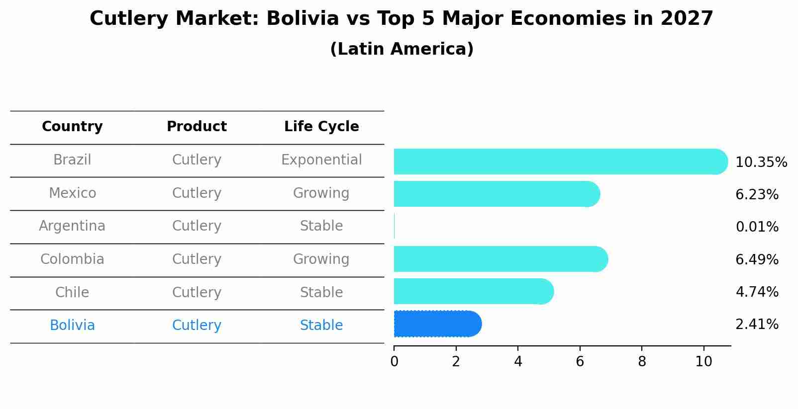 Cutlery Market: Bolivia vs Top 5 Major Economies in 2027 (Latin America)