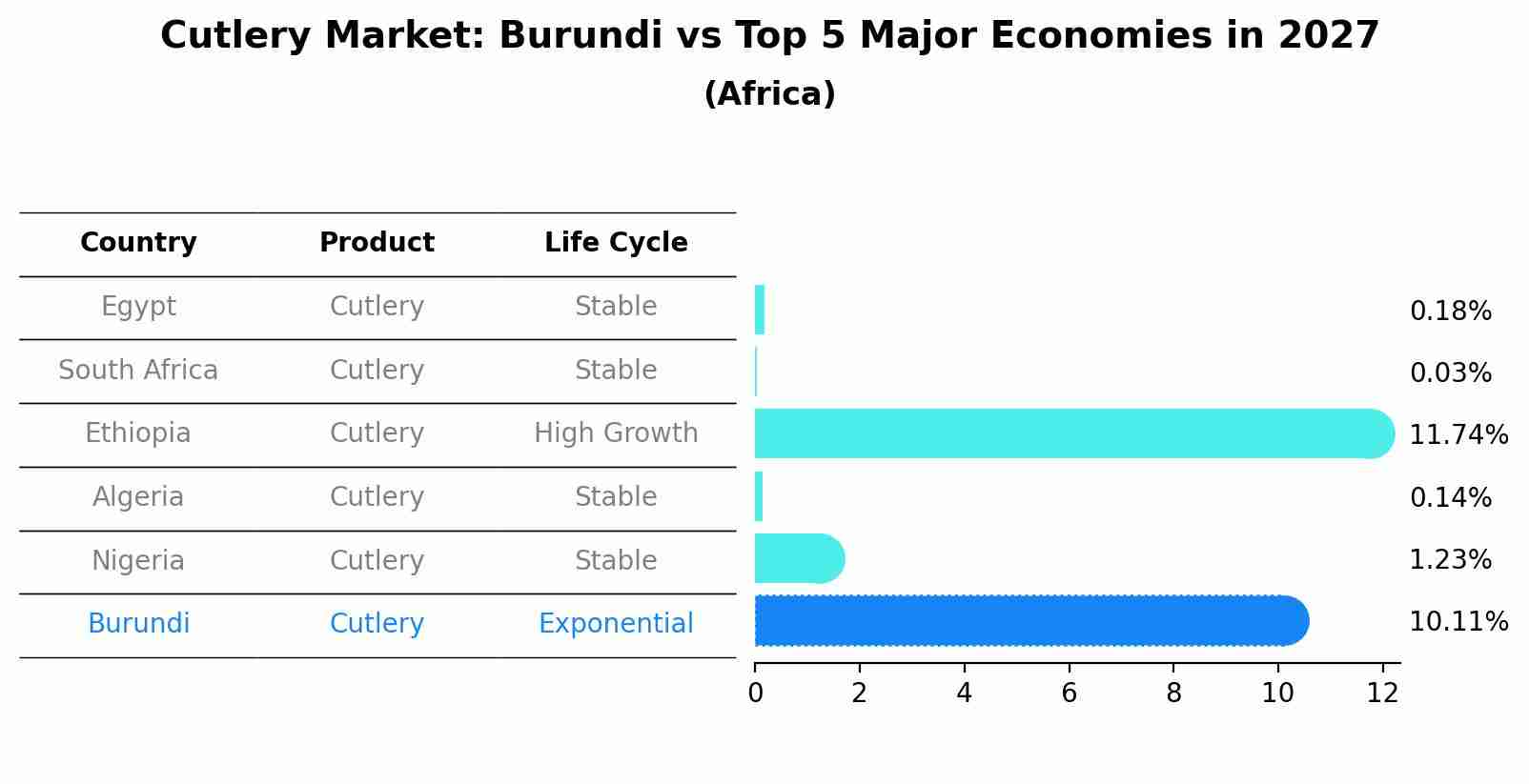 Cutlery Market: Burundi vs Top 5 Major Economies in 2027 (Africa)