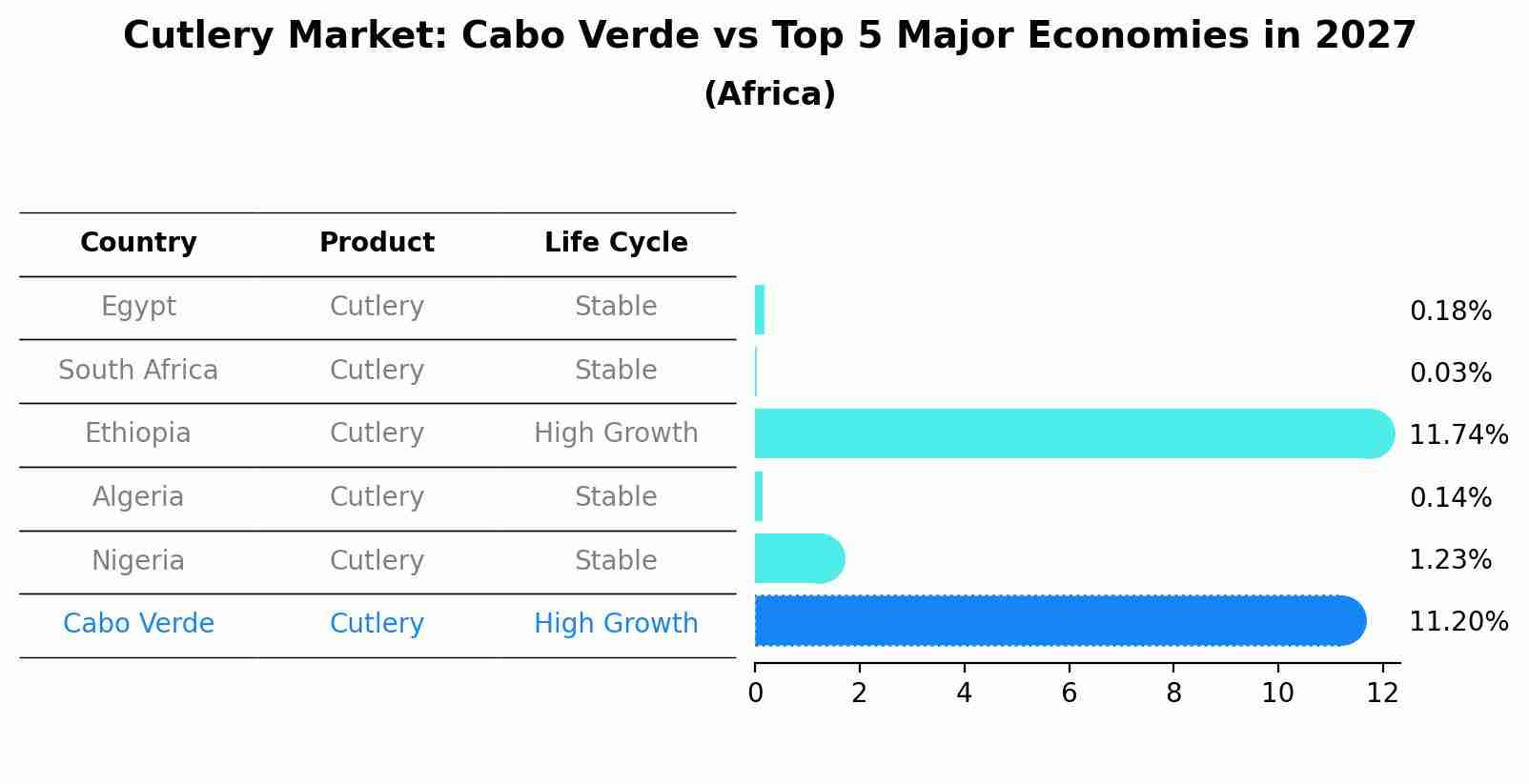 Cutlery Market: Cabo Verde vs Top 5 Major Economies in 2027 (Africa)