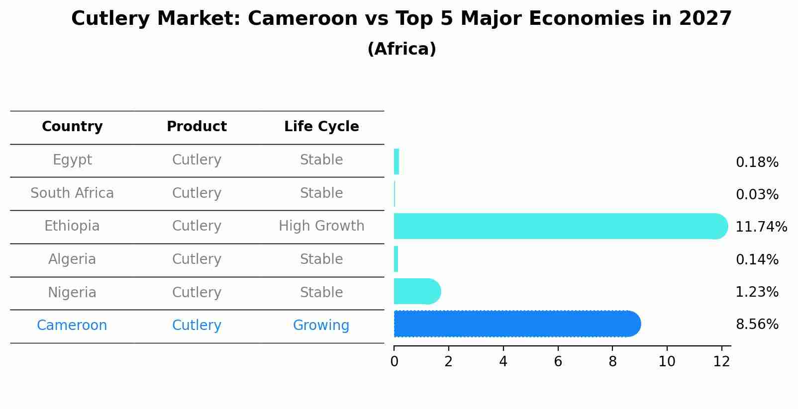 Cutlery Market: Cameroon vs Top 5 Major Economies in 2027 (Africa)