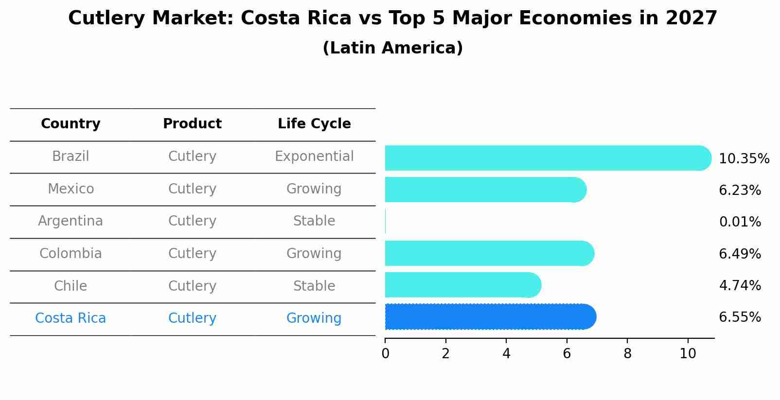 Cutlery Market: Costa Rica vs Top 5 Major Economies in 2027 (Latin America)