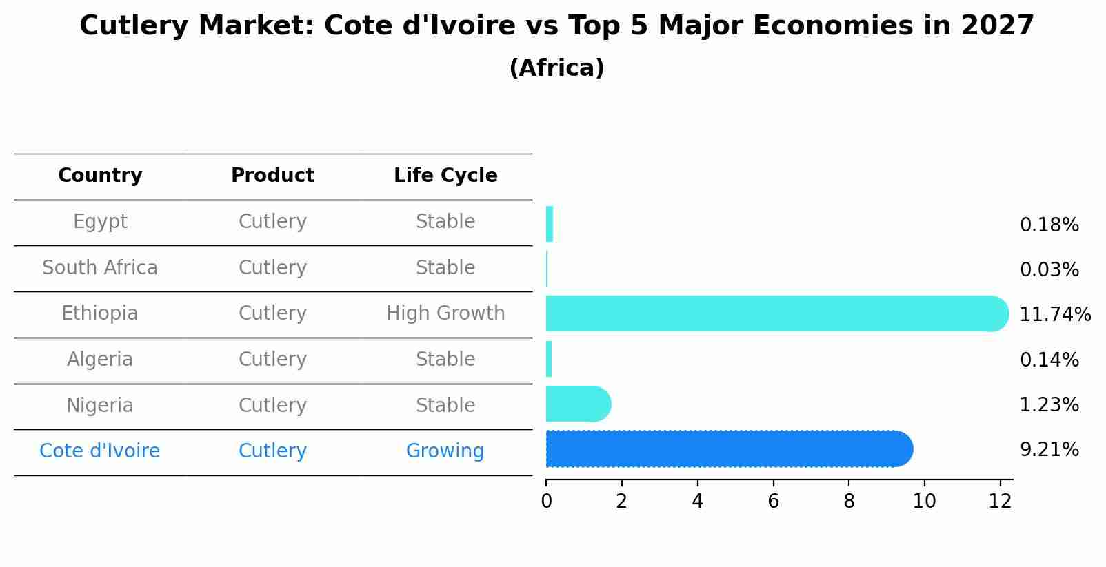 Cutlery Market: Cote d'Ivoire vs Top 5 Major Economies in 2027 (Africa)