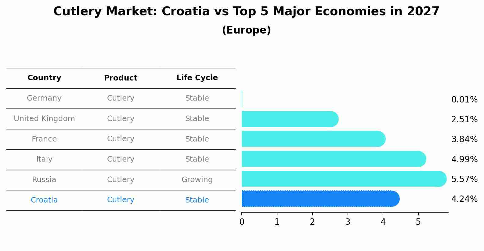 Cutlery Market: Croatia vs Top 5 Major Economies in 2027 (Europe)