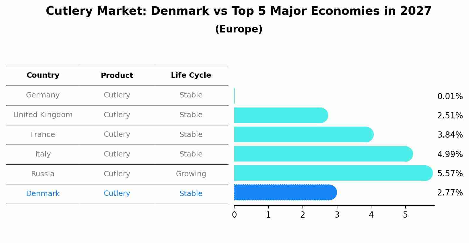 Cutlery Market: Denmark vs Top 5 Major Economies in 2027 (Europe)
