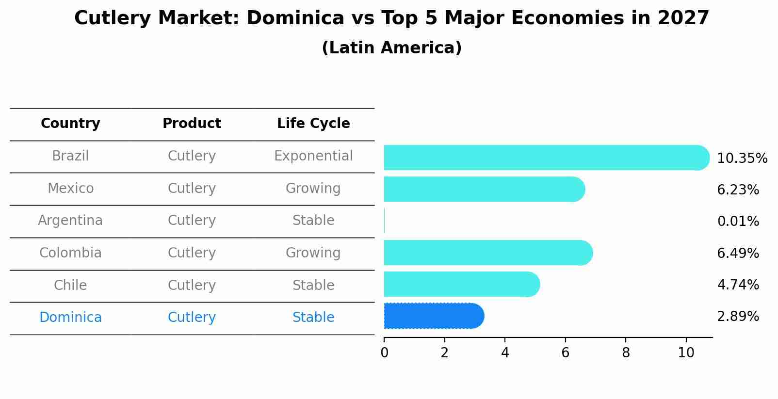 Cutlery Market: Dominica vs Top 5 Major Economies in 2027 (Latin America)