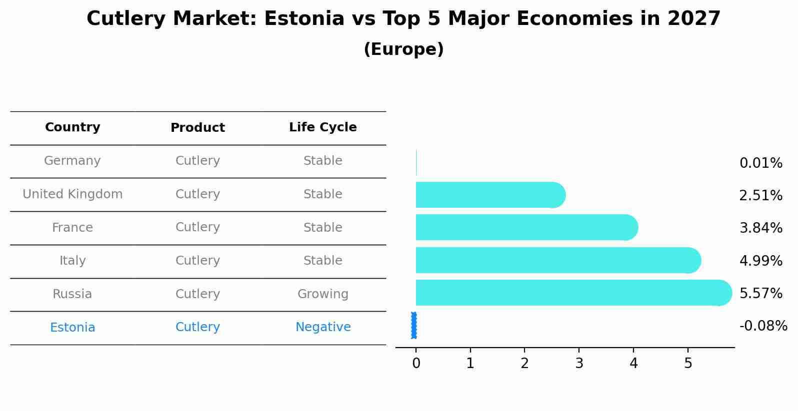 Cutlery Market: Estonia vs Top 5 Major Economies in 2027 (Europe)