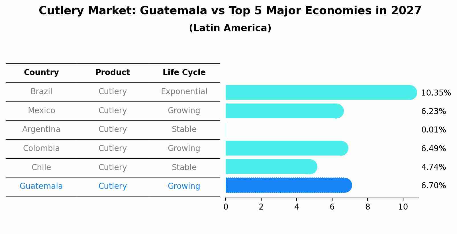 Cutlery Market: Guatemala vs Top 5 Major Economies in 2027 (Latin America)