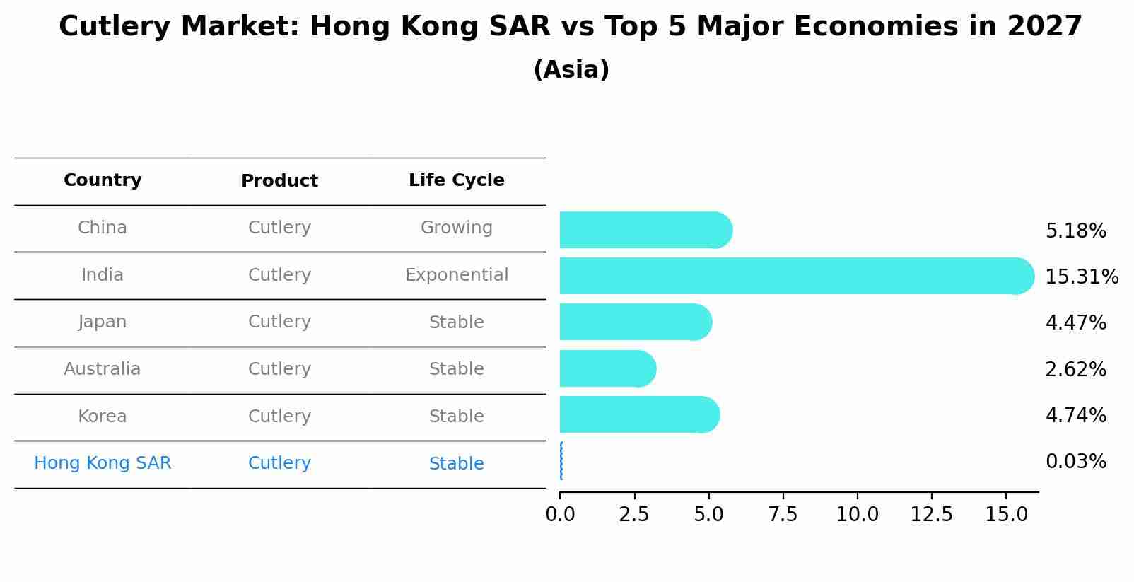 Cutlery Market: Hong Kong SAR vs Top 5 Major Economies in 2027 (Asia)