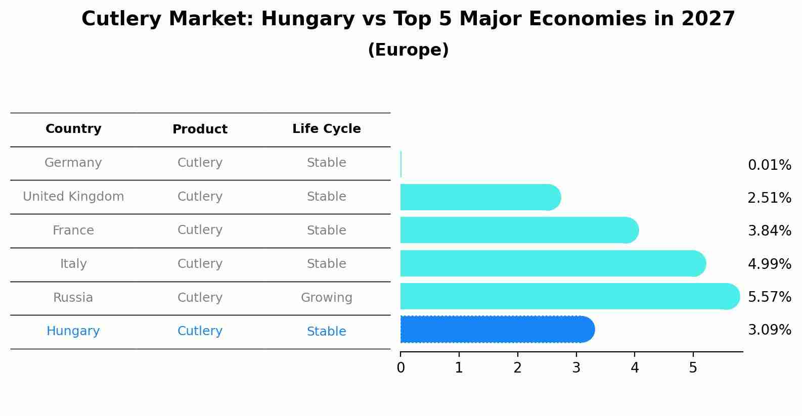 Cutlery Market: Hungary vs Top 5 Major Economies in 2027 (Europe)