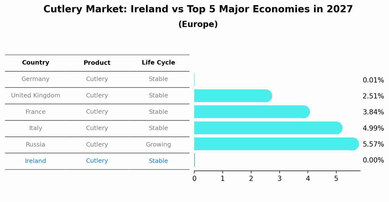 Cutlery Market: Ireland vs Top 5 Major Economies in 2027 (Europe)