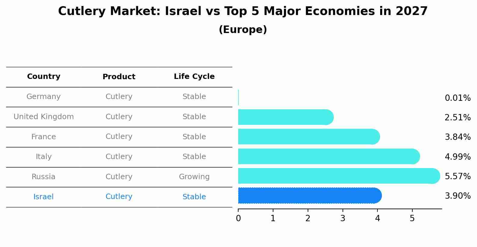 Cutlery Market: Israel vs Top 5 Major Economies in 2027 (Europe)