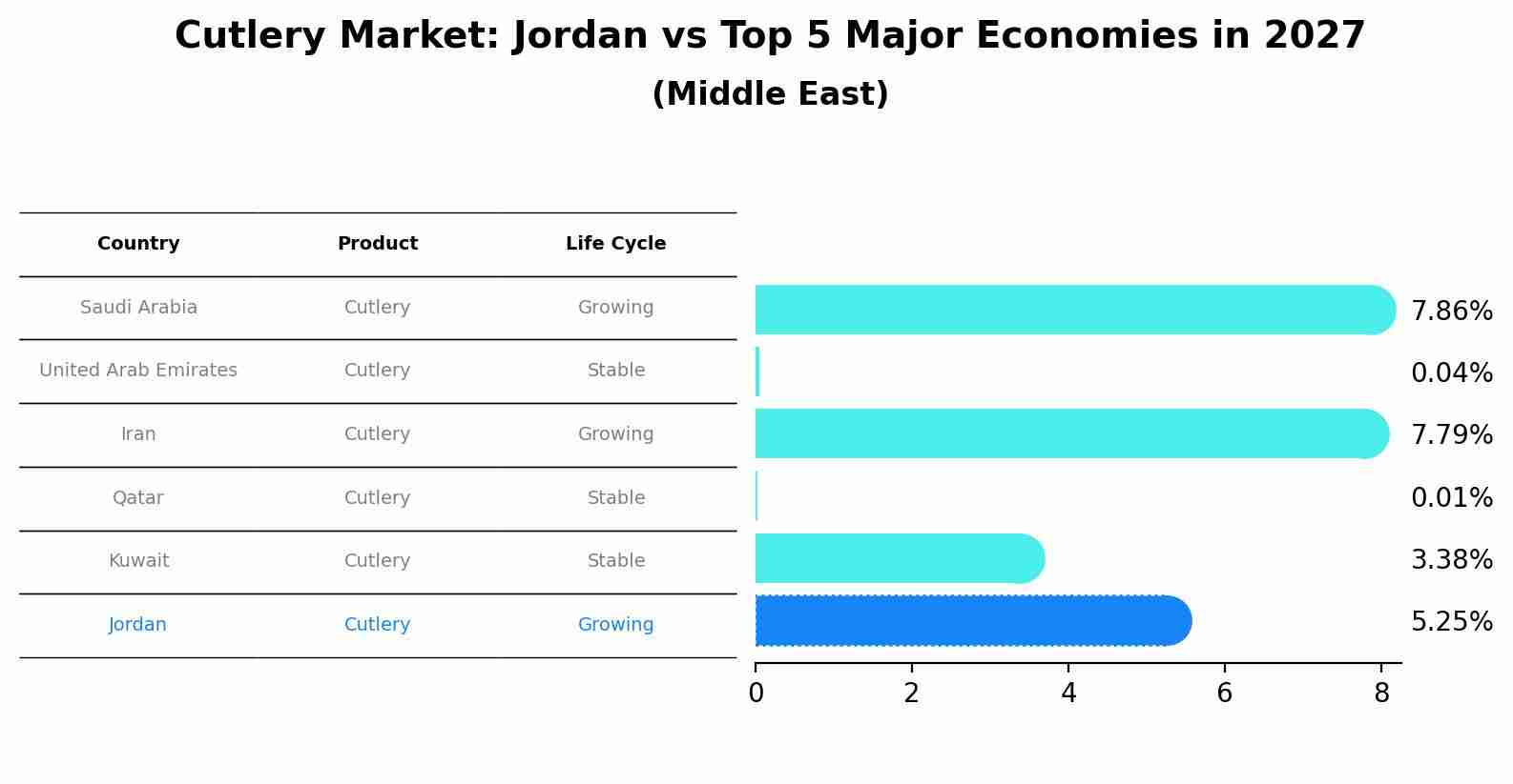 Cutlery Market: Jordan vs Top 5 Major Economies in 2027 (Middle East)