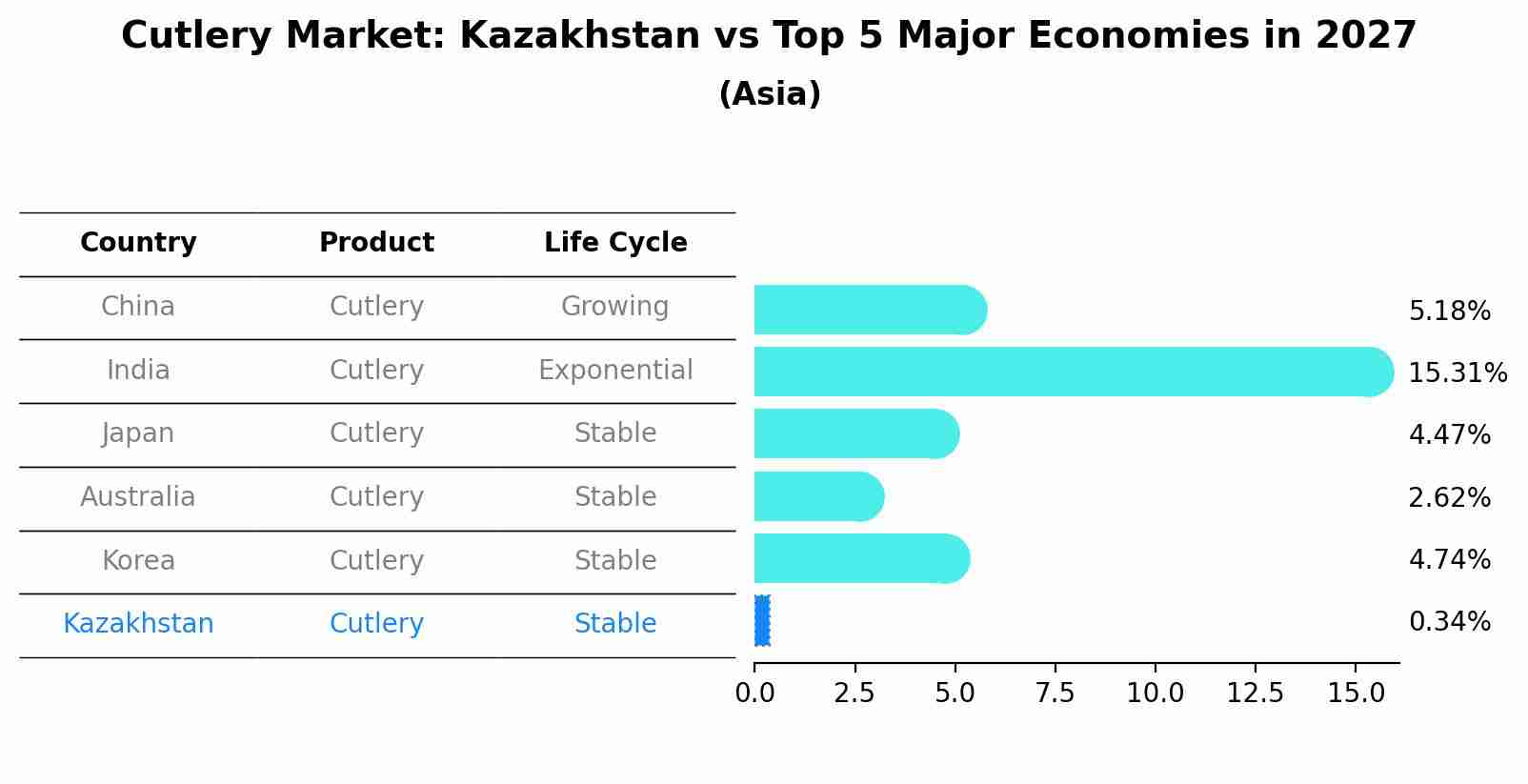 Cutlery Market: Kazakhstan vs Top 5 Major Economies in 2027 (Asia)
