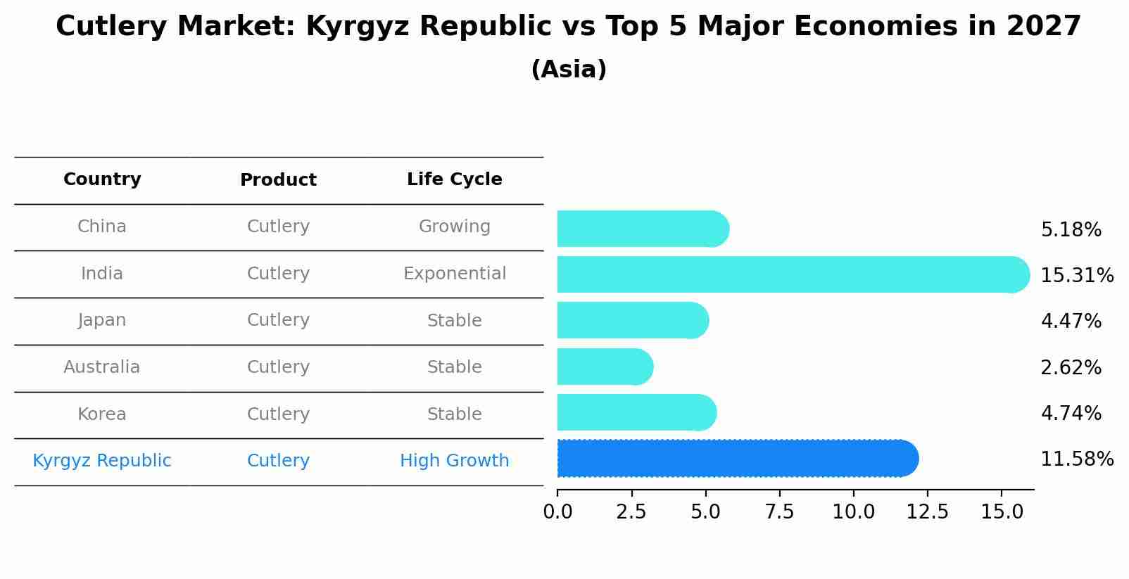 Cutlery Market: Kyrgyz Republic vs Top 5 Major Economies in 2027 (Asia)