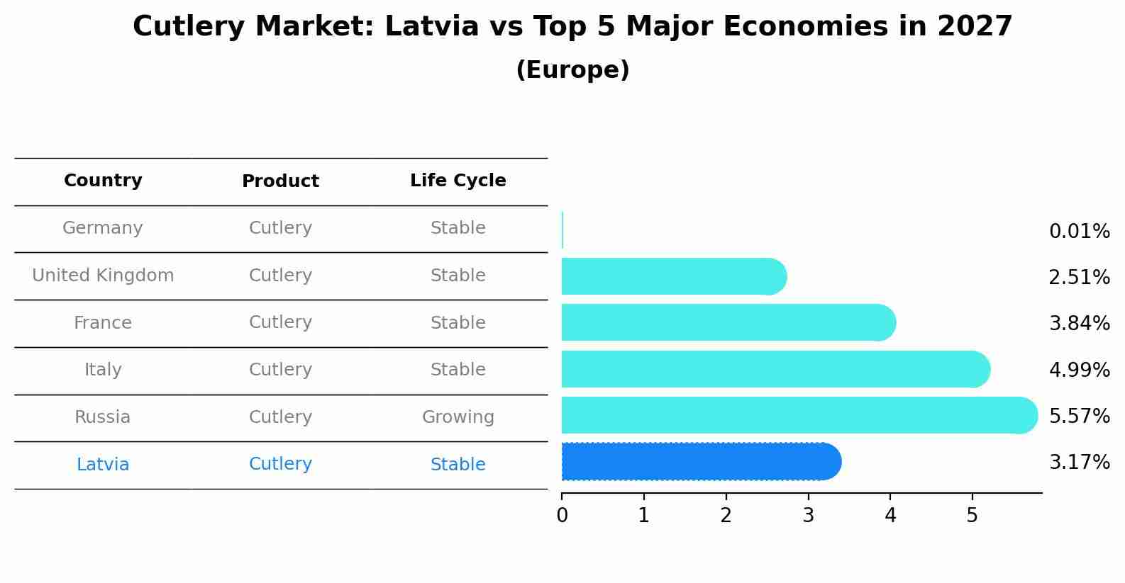 Cutlery Market: Latvia vs Top 5 Major Economies in 2027 (Europe)