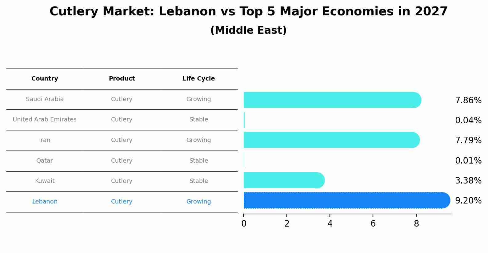 Cutlery Market: Lebanon vs Top 5 Major Economies in 2027 (Middle East)