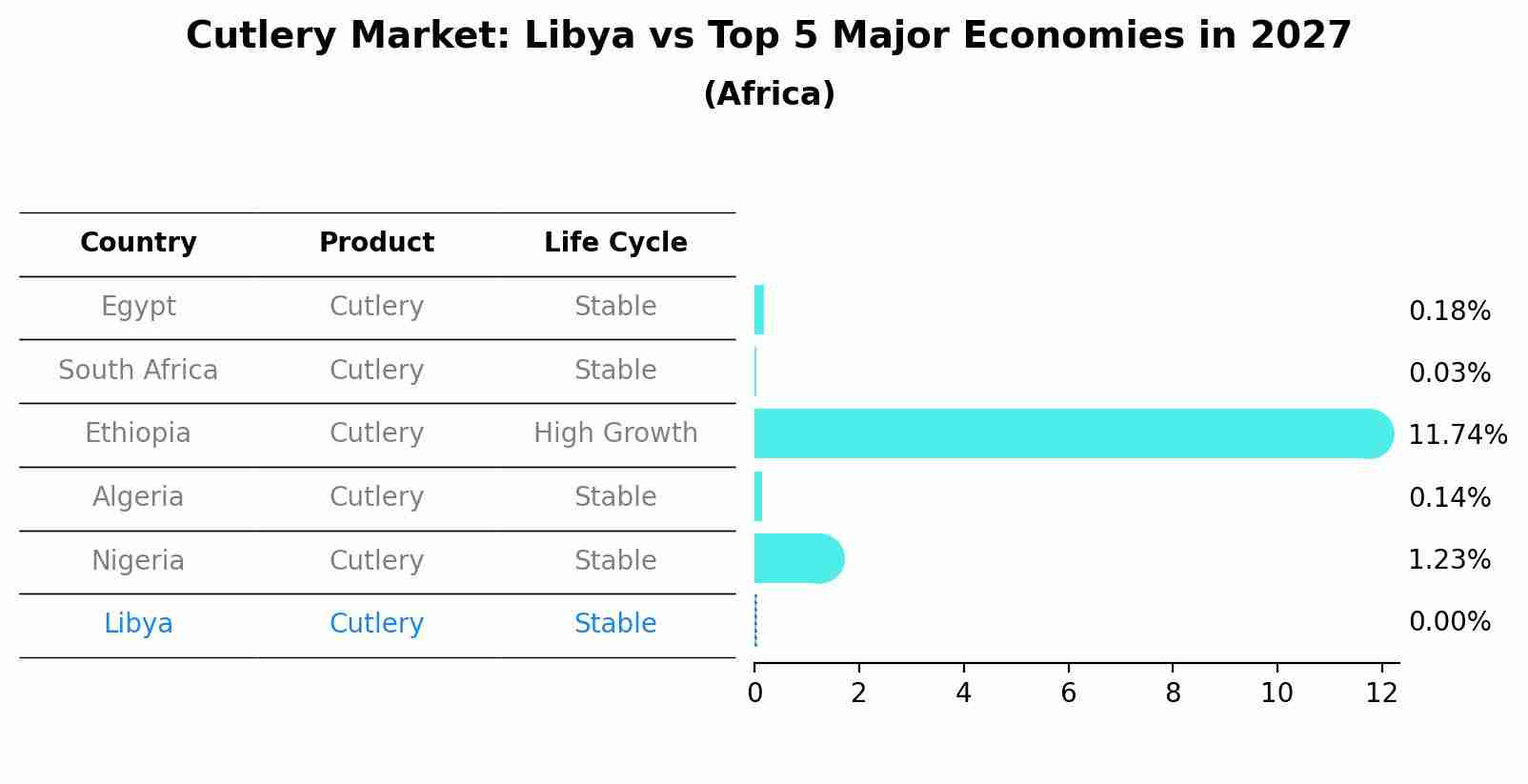 Cutlery Market: Libya vs Top 5 Major Economies in 2027 (Africa)
