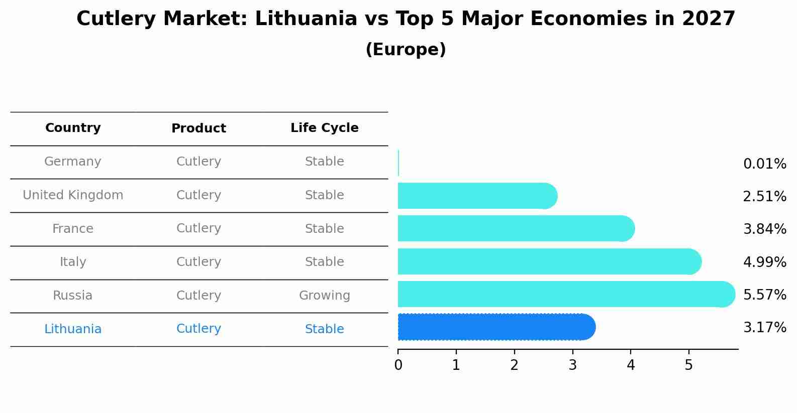 Cutlery Market: Lithuania vs Top 5 Major Economies in 2027 (Europe)
