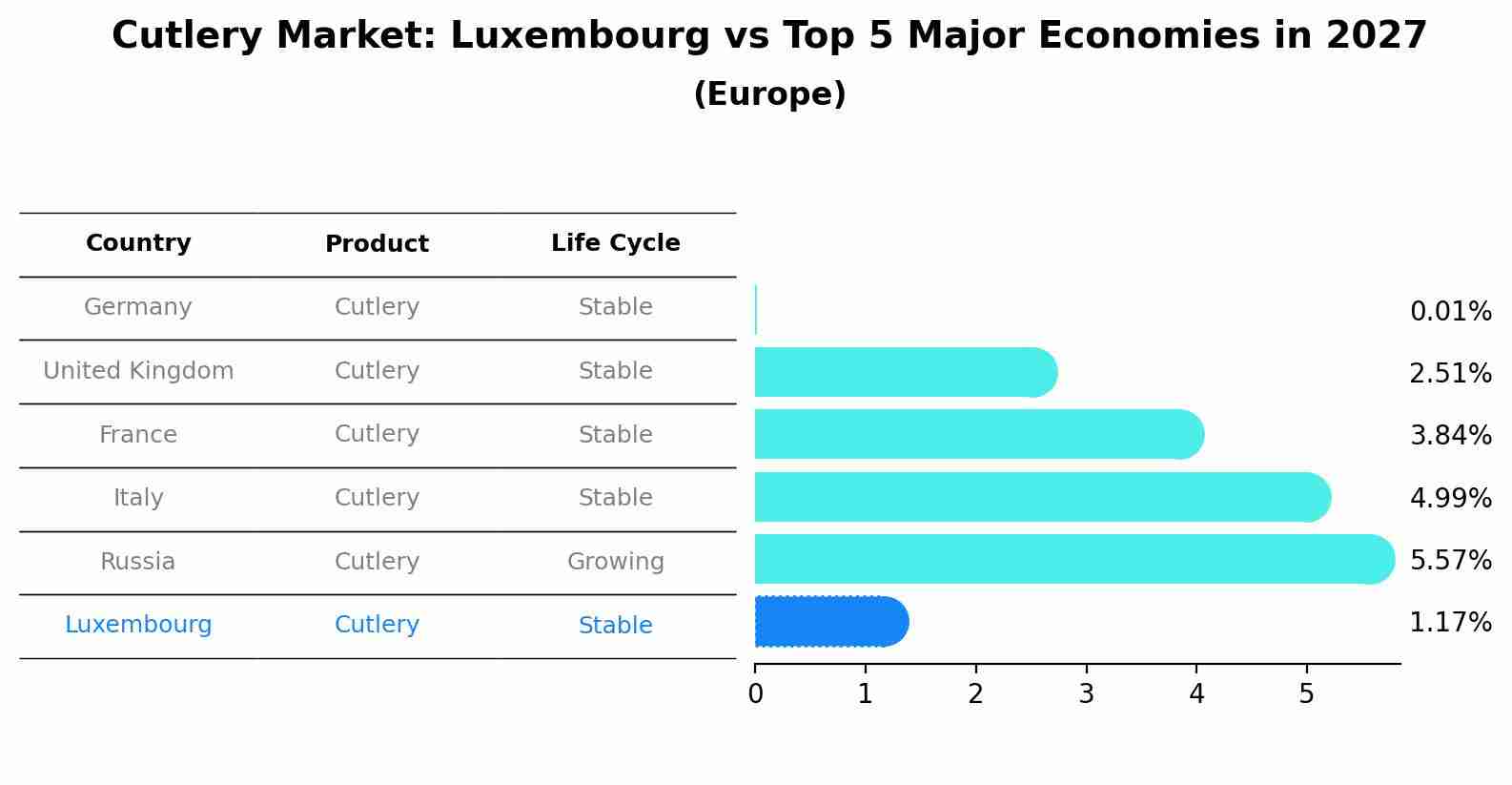 Cutlery Market: Luxembourg vs Top 5 Major Economies in 2027 (Europe)