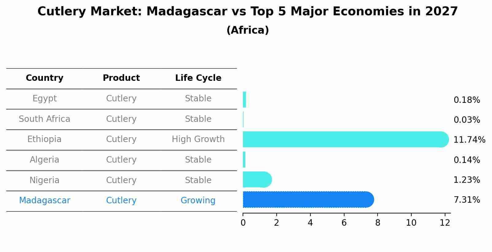 Cutlery Market: Madagascar vs Top 5 Major Economies in 2027 (Africa)