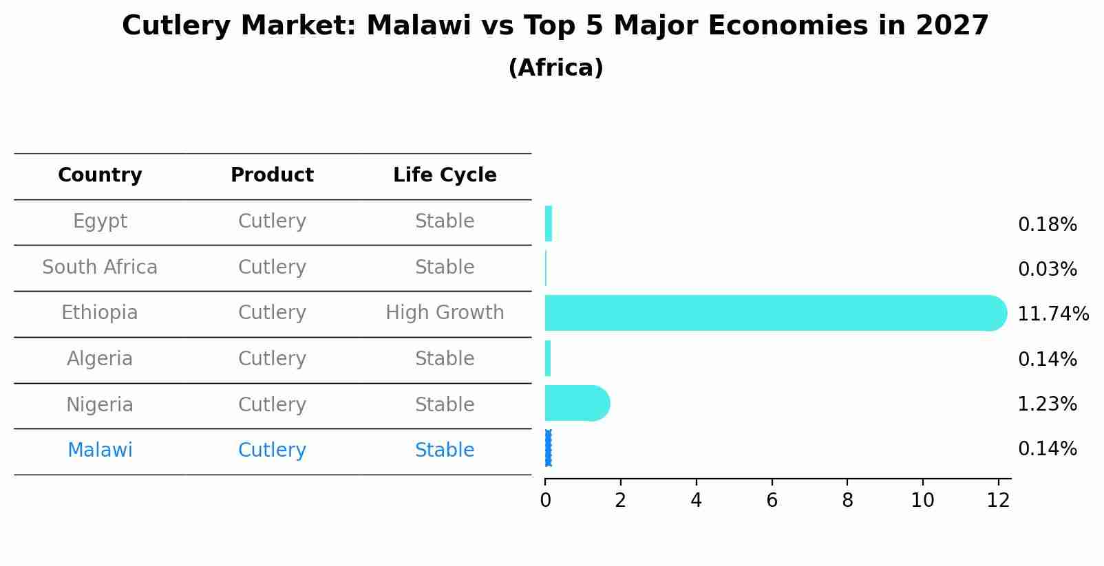 Cutlery Market: Malawi vs Top 5 Major Economies in 2027 (Africa)