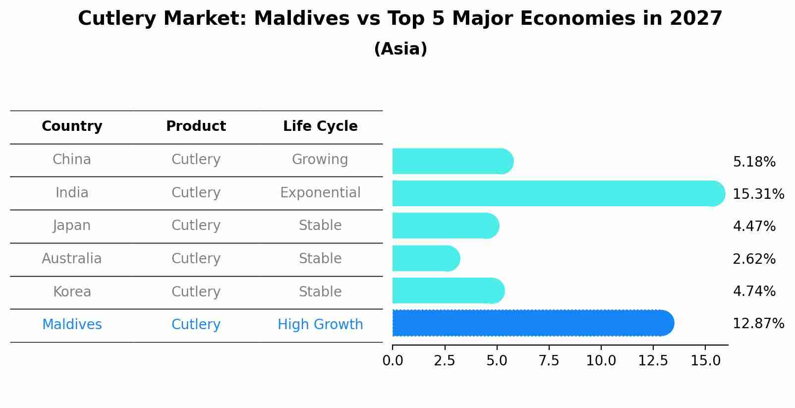 Cutlery Market: Maldives vs Top 5 Major Economies in 2027 (Asia)