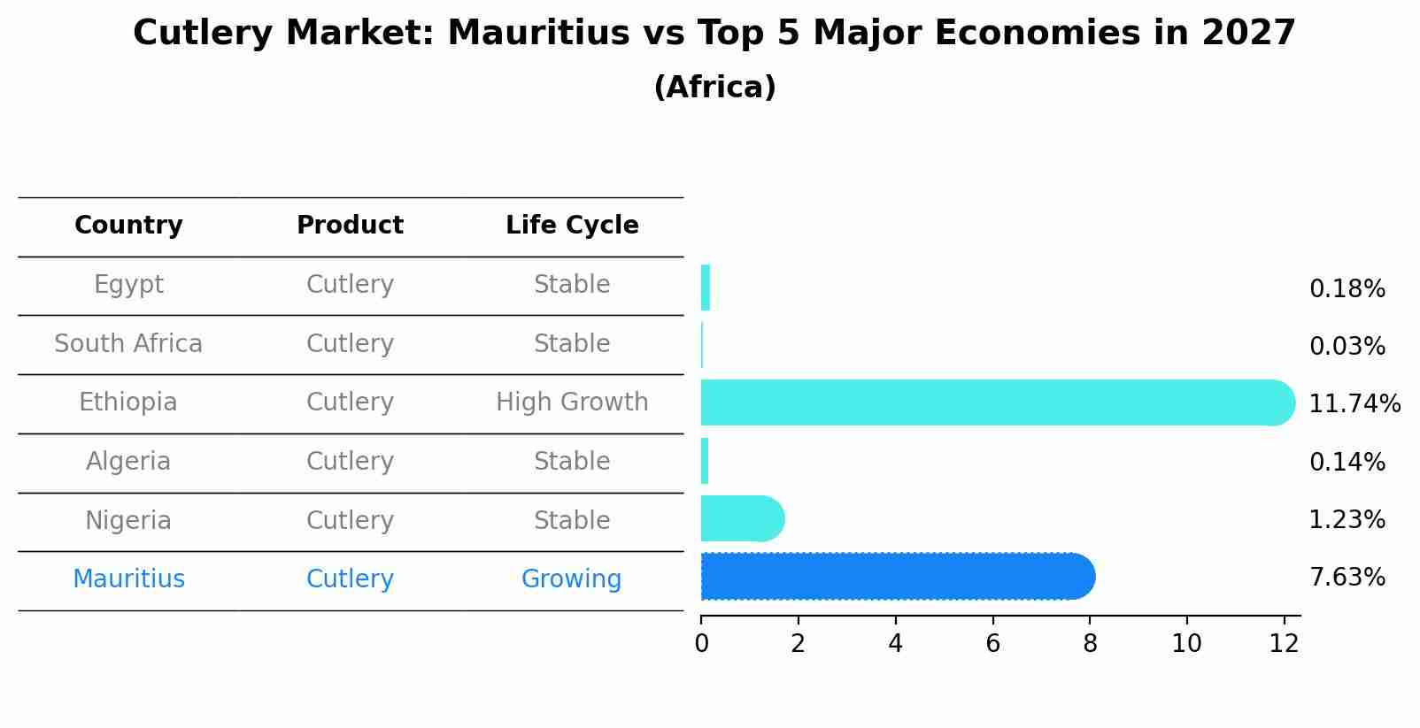 Cutlery Market: Mauritius vs Top 5 Major Economies in 2027 (Africa)