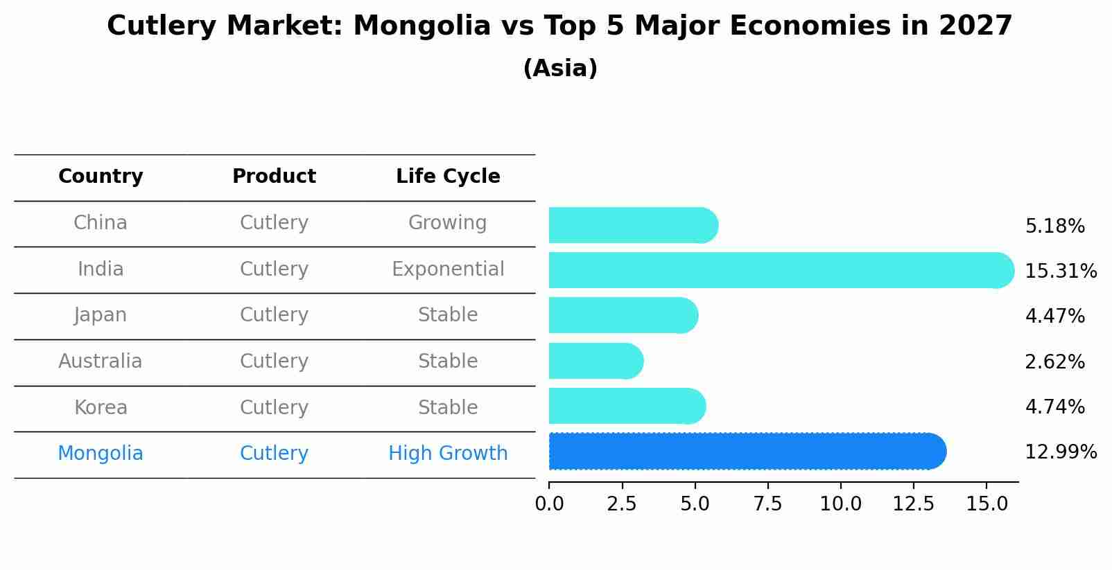 Cutlery Market: Mongolia vs Top 5 Major Economies in 2027 (Asia)
