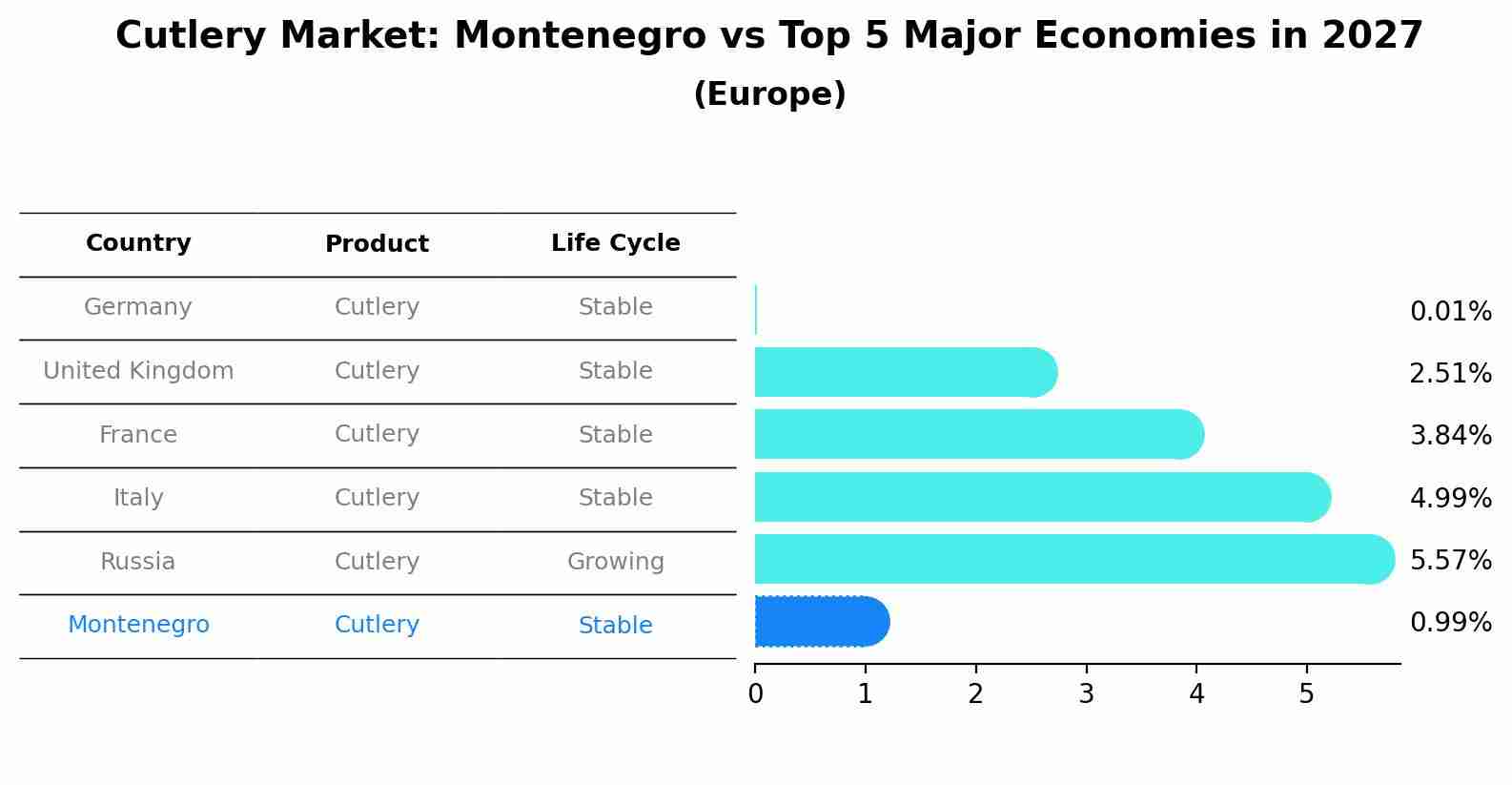Cutlery Market: Montenegro vs Top 5 Major Economies in 2027 (Europe)