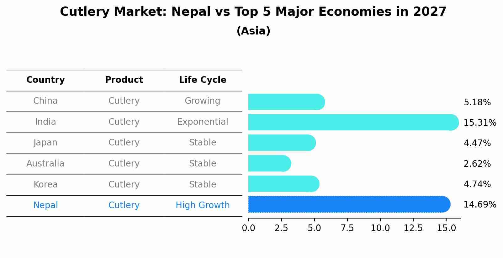 Cutlery Market: Nepal vs Top 5 Major Economies in 2027 (Asia)