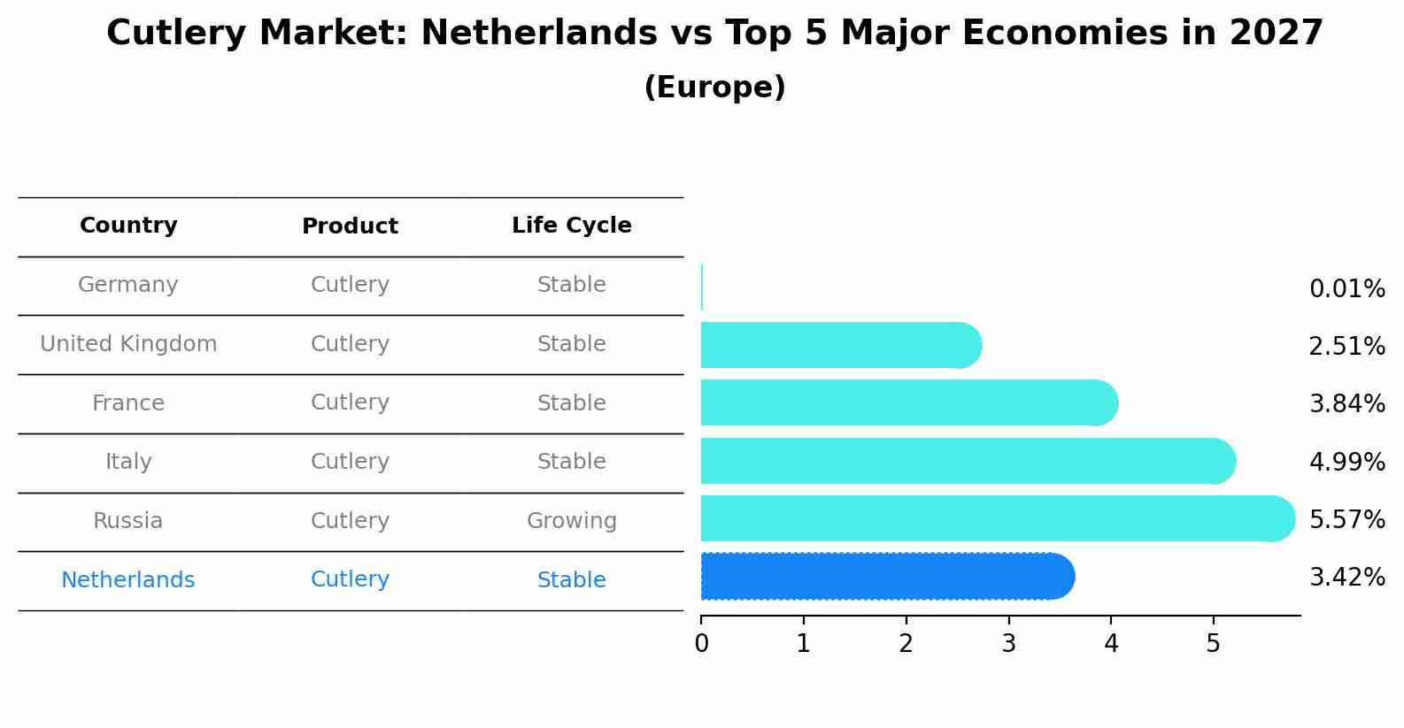 Cutlery Market: Netherlands vs Top 5 Major Economies in 2027 (Europe)