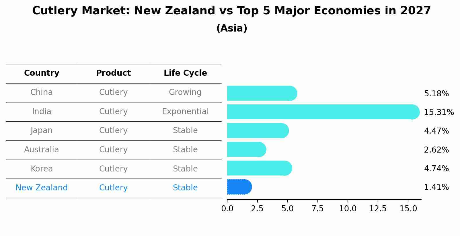Cutlery Market: New Zealand vs Top 5 Major Economies in 2027 (Asia)