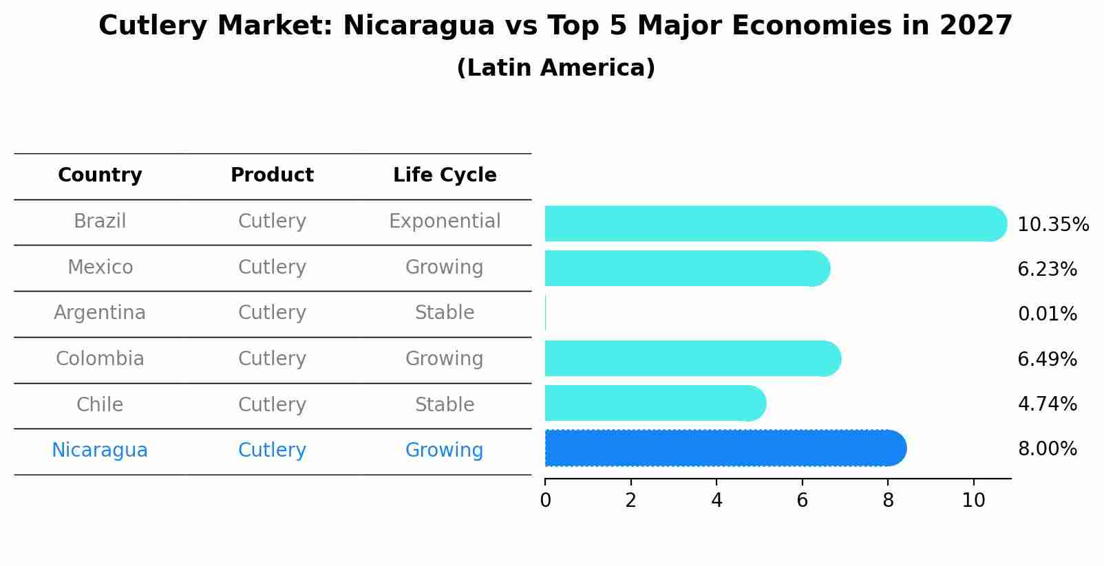 Cutlery Market: Nicaragua vs Top 5 Major Economies in 2027 (Latin America)