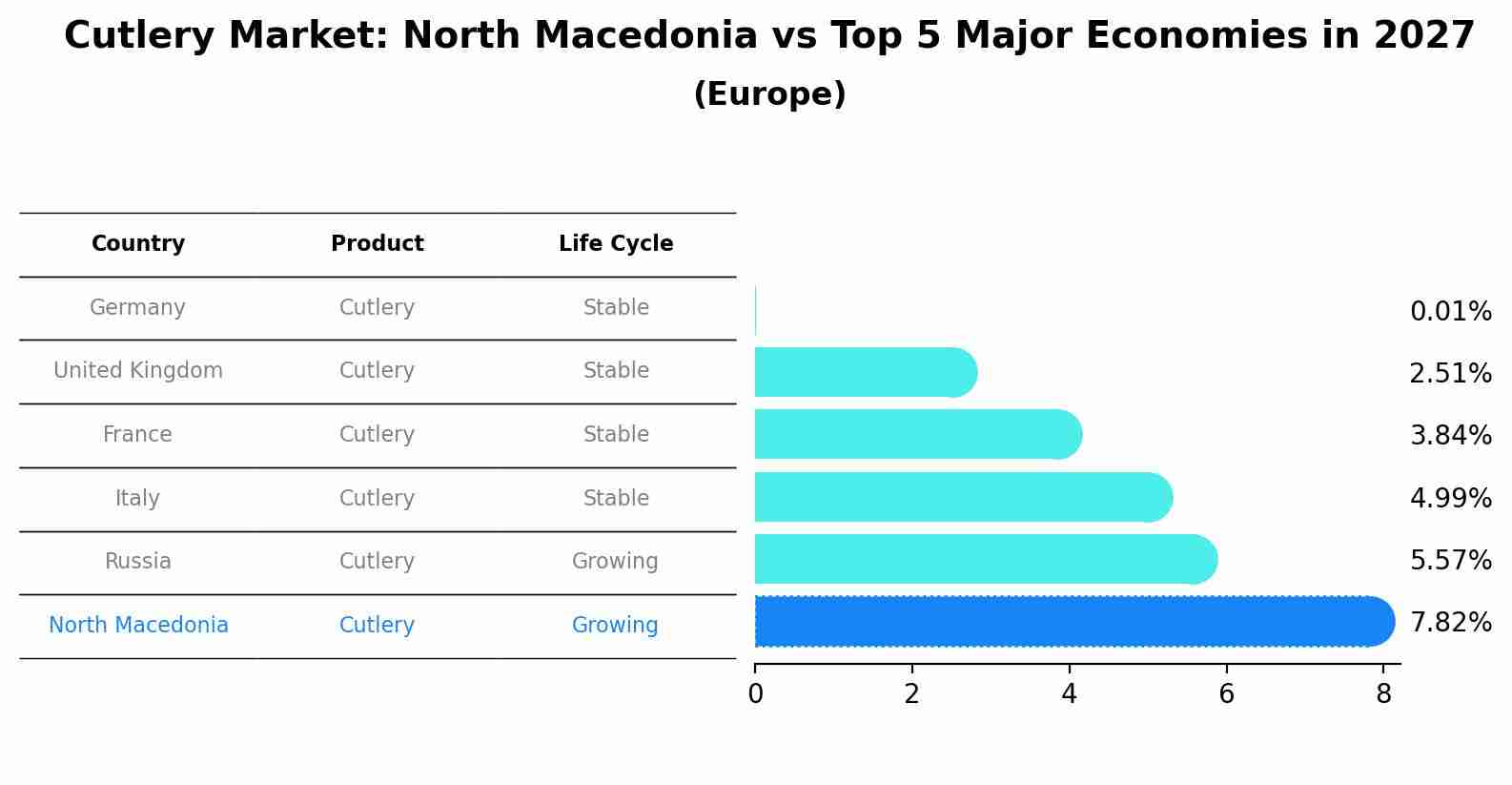 Cutlery Market: North Macedonia vs Top 5 Major Economies in 2027 (Europe)