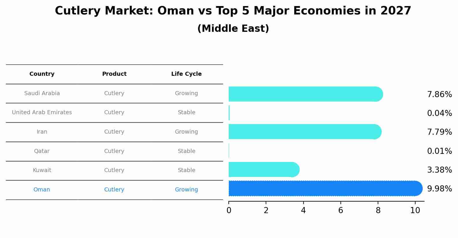 Cutlery Market: Oman vs Top 5 Major Economies in 2027 (Middle East)
