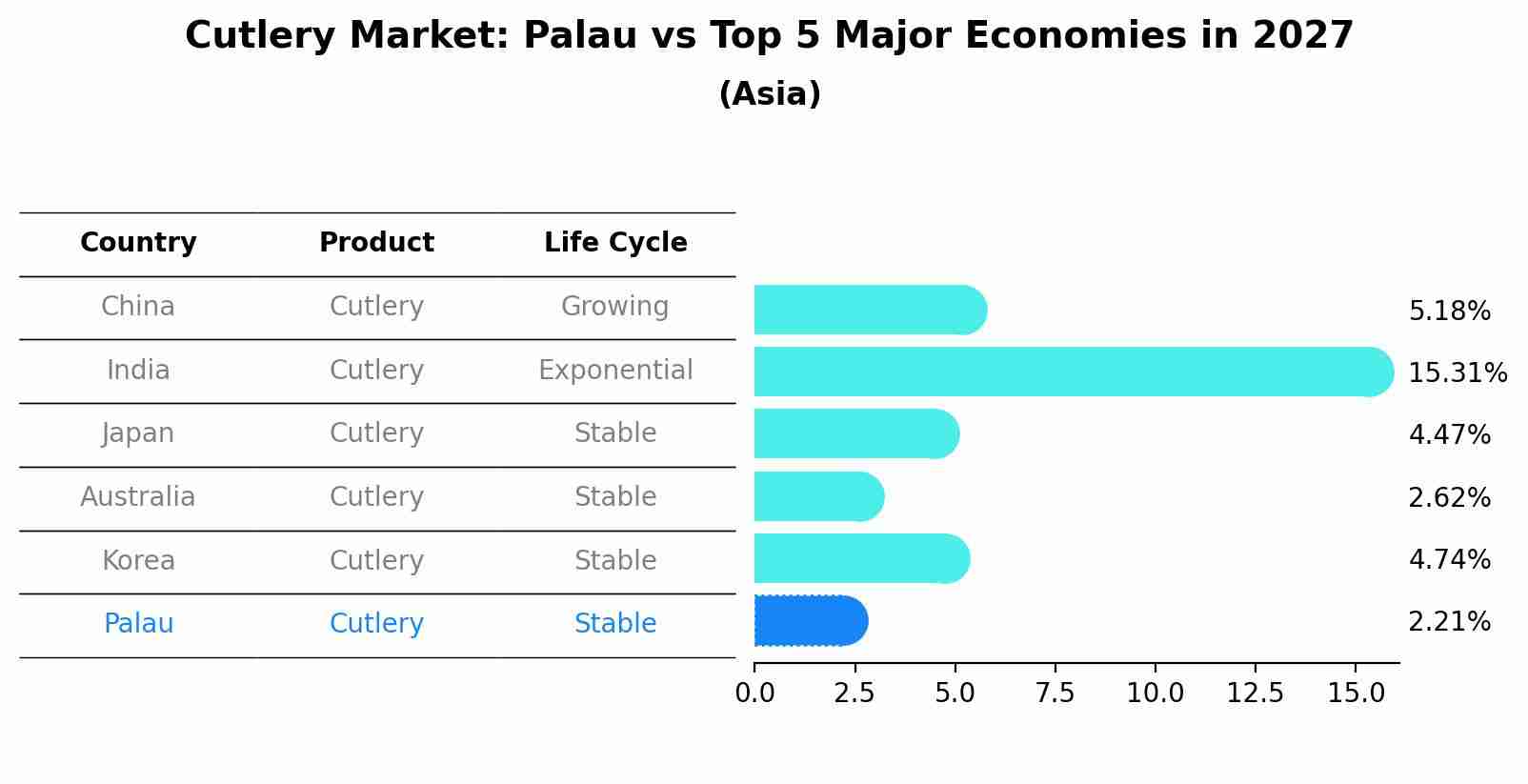 Cutlery Market: Palau vs Top 5 Major Economies in 2027 (Asia)