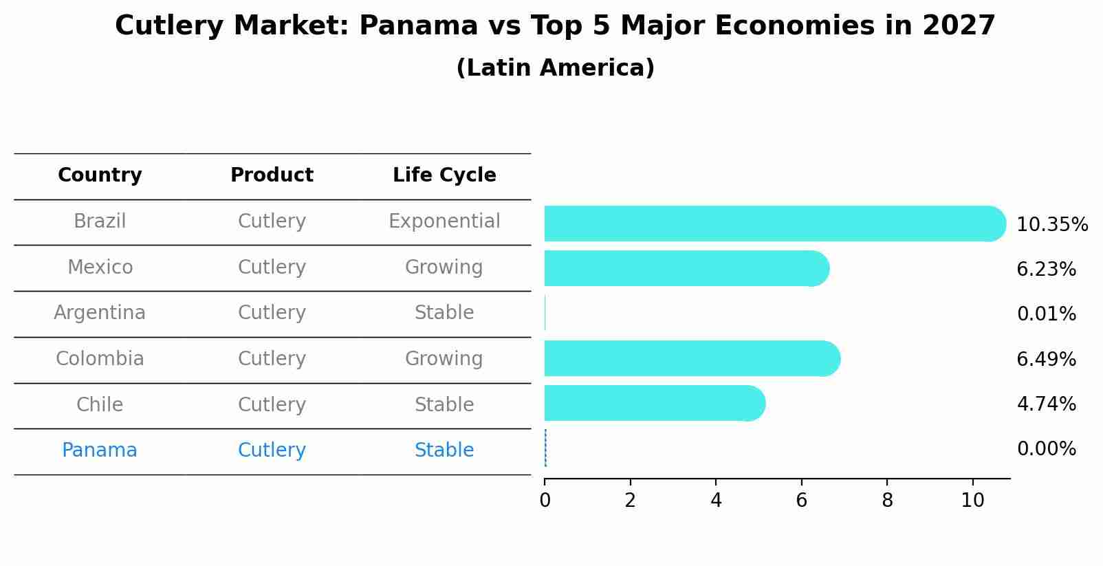 Cutlery Market: Panama vs Top 5 Major Economies in 2027 (Latin America)