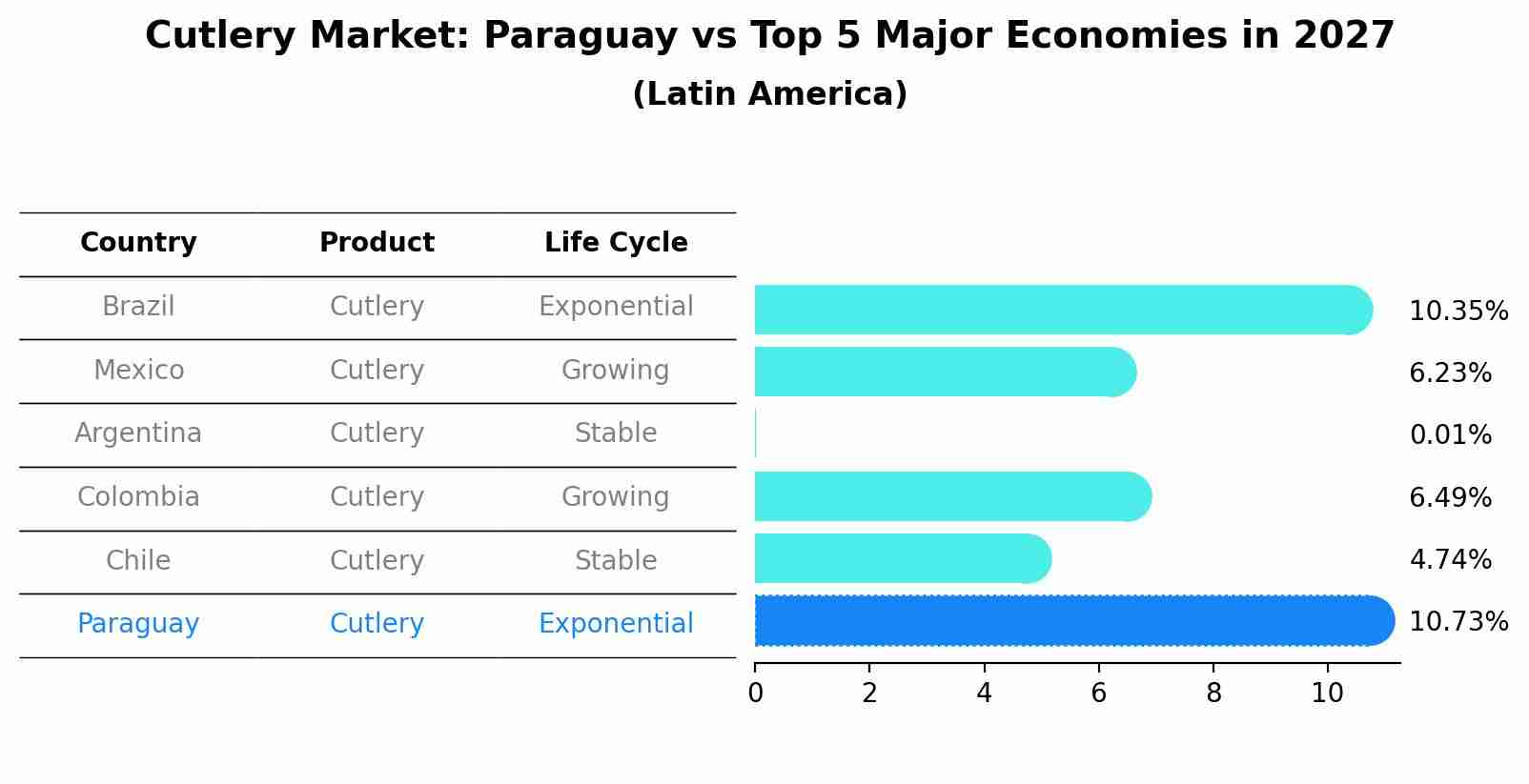 Cutlery Market: Paraguay vs Top 5 Major Economies in 2027 (Latin America)
